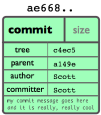 Git Commit Object
