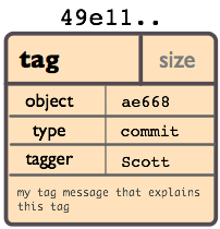 Git Tag Object