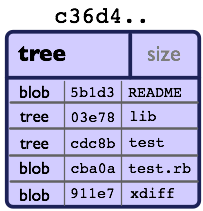 Git Tree Object